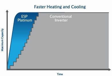 Faster-Heating-Cool