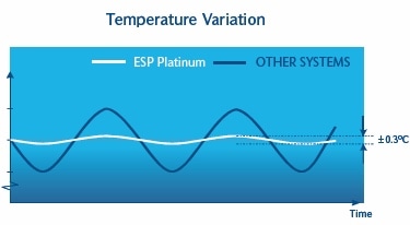 Temperature-Variation