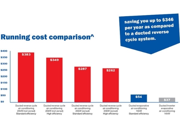 cost to run ducted evaporative air conditioning